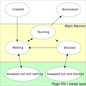 다양한 프로세스 상태