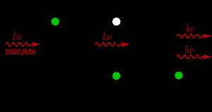 원자의 에너지 준위와 빛의 상호작용: (위) 흡수, (중간) 자발 방출, (아래) 유도 방출