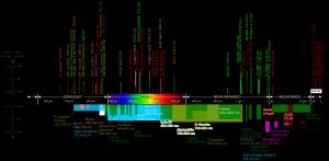 시판 레이저의 파장. 서로 다른 레이저 선을 가진 레이저 종류는 파장 막대 위에 표시되고, 파장 범위 내에서 방출할 수 있는 레이저는 아래에 표시됩니다. 색상은 레이저 재료의 종류를 나타냅니다(자세한 내용은 그림 설명 참조).