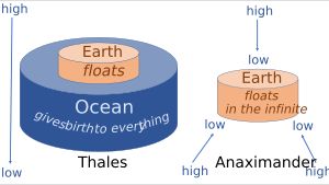 탈레스가 지구가 거대한 바다에 떠 있다고 생각한 반면, 아낙시만드로스는 지구가 무한한 공간에 떠 있다고 보았다. 탈레스가 물체가 지구로 떨어지고 지구가 바다 위에 있다고 생각한 것과 달리, 아낙시만드로스는 지구를 중심으로 보고 어느 방향에서든 물체가 떨어질 수 있다고 보았다. 이것은 우주론에서 큰 개념적 발전으로 여겨져 왔다.