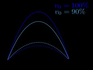 MRSI에서 사용되는 다양한 탄도: 어떤 포구 속도에서도 45도보다 가파른(실선) 탄도와 45도보다 낮은(점선) 탄도가 있다. 이러한 다른 탄도에서 포탄은 다른 비행 시간을 갖는다.