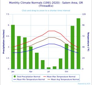 세일럼 기후 차트