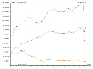 1960년부터 증가해 온 철도 여객 수송량이 2020년에 팬데믹으로 인해 급감했다.