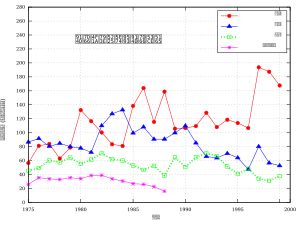 방화 배급사 별 연간 배급 수입 (1999년까지)