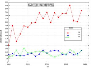 방화 배급사 별 연간 흥행 수입 (2000년 이후)