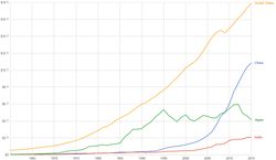 1952년부터 2015년까지 중국의 명목 GDP 추이