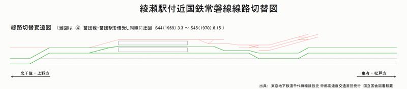 국철 조반선의 복복선 증설 당시, 아야세 역 부근의 선로 전환 모습