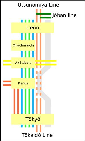 우에노-도쿄 선 노선도. 점선은 도호쿠 신칸센 노선(회색) 위로 우쓰노미야 선과 조반 선을 지나게 하는 약 1.3km의 고가교(현재 완공)를 나타낸다. 이 고가교는 칸다역 근처의 기존 직통 노선을 가로지른다.