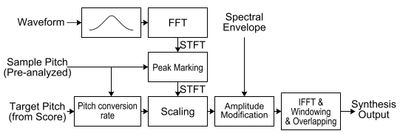 보컬로이드 합성 엔진