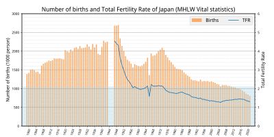 일본의 출생 수(막대 그래프)와 합계 출산율(꺾은선 그래프). 1947년(쇼와 22년) 이후. 최근 합계 출산율은 증가하고 있지만, 출생 수의 감소는 계속되고 있다.