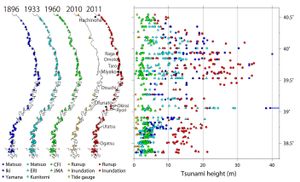 산리쿠 지역의 과거 해일 높이와의 비교. 빨강: 동북 지방 태평양 해역 지진, 노랑: 2010년 칠레 지진, 초록: 1960년 칠레 지진, 하늘색: 1933년 쇼와 산리쿠 지진, 파랑: 1896년 메이지 산리쿠 지진. 2011년과 2010년의 둥근 표시는 범람 높이, 삼각형 표시는 침수 높이를 나타낸다.