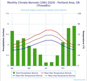 포틀랜드 기후 도표