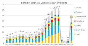 일본 방문 관광객 수(2003-2023년)