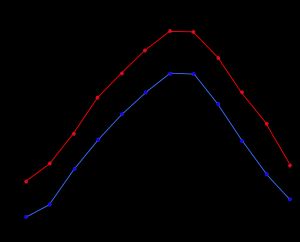 레의 월평균 기온