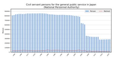 일본 일반직 국가공무원 재직자·이직자 수 추이(단위: 명). 독법화·우정민영화로 감소