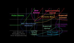 뇌우 유형 및 복합체에 유리한 조건