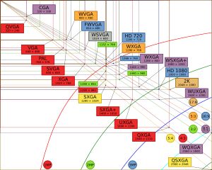 비디오 해상도 비교. 곡선은 100만, 200만, 300만, 400만 또는 500만 픽셀 이상인 해상도의 임계값을 보여줍니다.
