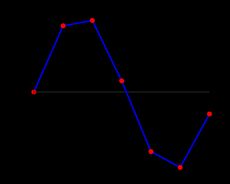 선형 보간법을 적용한 데이터 플롯