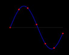 다항 보간법을 적용한 데이터 플롯