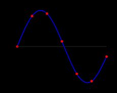 스플라인 보간법을 적용한 데이터 플롯