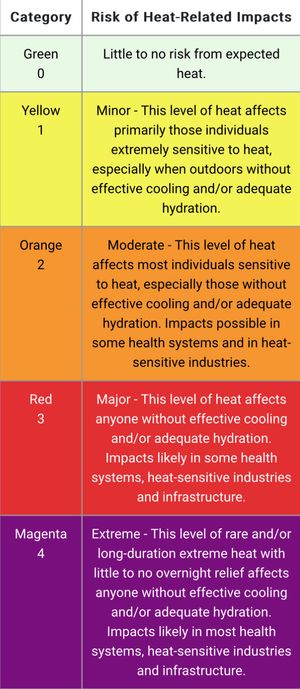 미국 국립기상청의 폭염 위험 등급