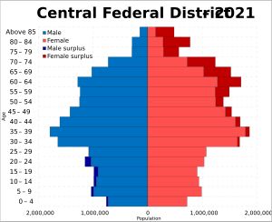 2021년 러시아 인구 조사 기준 중앙 연방관구 인구 피라미드