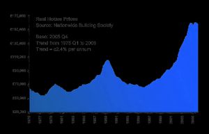 1975년부터 2006년까지 영국의 주택 가격(물가 상승률 조정)