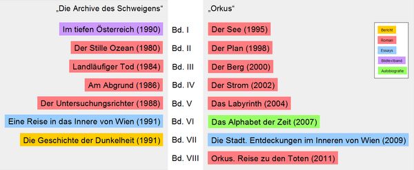 게르하르트 로스의 두 소설 시리즈