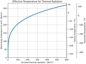 주어진 양의 열복사를 방출하는 데 필요한 온도