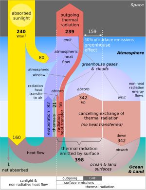 온실 효과는 행성 냉각 효율의 감소로 이해할 수 있다. 온실 효과는 표면에서 방출된 복사 플럭스의 비율에서 우주에 도달하지 않는 부분, 즉 40% 또는 159 W/m2로 정량화된다.