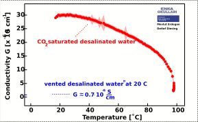 20°C에서 98°C까지 가열될 때 이산화탄소로 포화된 담수의 전기 전도도. 음영 영역은 측정과 관련된 오차 막대를 나타낸다.
