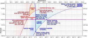 이산화탄소(빨간색)와 물(파란색)의 상평형 그림 비교. 이산화탄소 승화점(왼쪽 중간)은 1기압에서 나타난다. 드라이아이스가 가열되면 굵은 수평선을 따라 고체상에서 기체상으로 직접 이동한다. 반면 물은 1기압에서 액체상을 통과한다.