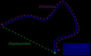 이동 거리는 항상 변위보다 크거나 같다.