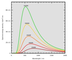 흑체에서 방출되는 빛의 세기. 각 곡선은 서로 다른 온도의 물체에서의 거동을 나타냅니다. 플랑크 상수 h는 이러한 곡선의 형태를 설명하는 데 사용됩니다.