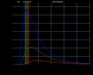 관측된 플랑크 곡선(다양한 온도)과 5000 K에서 관측된 플랑크 곡선으로부터 이론적인 레일리-진스(검정색) 곡선의 발산.