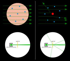 러더퍼드 산란 실험 왼쪽: 예상 결과: 원자의 건포도 푸딩 모형을 통과하는 알파 입자는 거의 휘어지지 않는다. 오른쪽: 관측 결과: 일부 입자는 원자핵의 집중된 양전하에 의해 큰 각도로 휘어졌다.