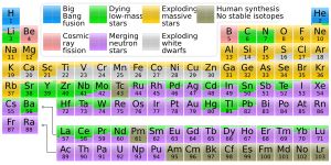 각 원소의 우주 기원을 보여주는 주기율표. 철보다 무거운 원소 중 "죽어가는 저질량 별"에서 기원하는 원소는 전형적으로 s-과정에 의해 생성되며, 이러한 별에서 오랜 기간에 걸쳐 느린 중성자 확산과 포획이 특징이다.