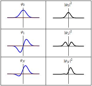 이 세 줄의 각각은 조화 진동자에 대한 시간에 따른 슈뢰딩거 방정식을 만족하는 파동 함수. 왼쪽: 파동 함수의 실수 부분(파란색)과 허수 부분(빨간색). 오른쪽: 주어진 위치에서 이 파동 함수를 가진 입자를 발견할 확률 분포. 위의 두 줄은 정상 상태의 예이며, 정상파에 해당. 아래 줄은 정상 상태가 아닌 상태의 예.