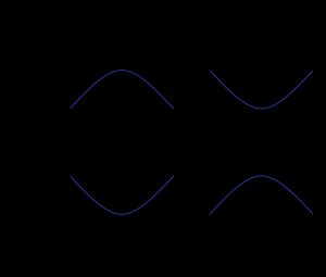 파동함수의 값과 에너지 고유값, 퍼텐셜 및 운동 에너지의 관계.