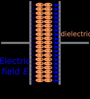 평행판 축전기에서의 전하 분리는 내부 전기장을 발생시킨다. 유전체(주황색)는 전기장을 감소시키고 정전용량을 증가시킨다.