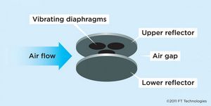 음향 공진 원리