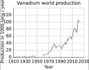 바나듐 생산 추세