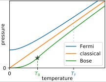 3차원에서 고전 및 양자 이상 기체(페르미 기체, 보즈-아인슈타인 기체)의 압력 대 온도 곡선. 페르미온(예: 전자)의 파울리 배타 원리는 낮은 온도에서 특히 두드러지게 고전 기체에 비해 추가적인 압력을 제공한다.