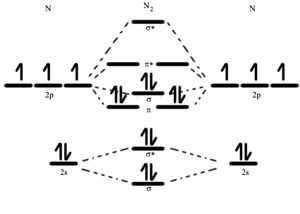 이원자 질소 분자(N2)의 분자 궤도 함수 다이어그램. 5개의 결합 궤도와 2개의 반결합 궤도(별표로 표시됨; 내부 1s 전자를 포함하는 궤도는 표시되지 않음)가 있어 총 결합 차수는 3이다.