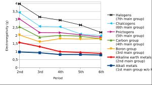 주기율표의 주족 원소들을 2주기에서 6주기까지 내려갈 때 파울링 전기음성도 (y축)의 변화