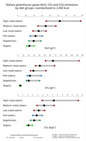 영국 시민 55,504명의 식단 그룹별 환경 영향 (Nat Food 4, 565–574, 2023).