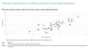 저탄소 부문에 중점을 둔 기후변화 완화에 대한 투자가 증가할 것으로 예상됨.