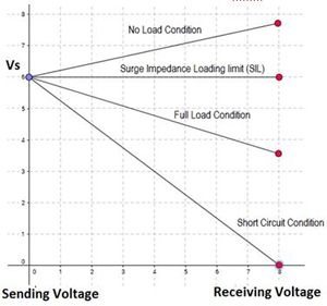 무손실 선로의 송전단 및 수전단 전압