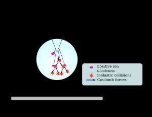 전기장 내에서 전자의 가속과 전자 사태