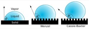 고체 표면에 놓이고 기체로 둘러싸인 방울은 특징적인 접촉각 θ를 형성합니다. 고체 표면이 거칠고 액체가 고체의 미세 돌기에 밀착되어 있으면 방울은 Wenzel 상태에 있습니다. 액체가 미세 돌기의 꼭대기에 놓여 있으면 Cassie–Baxter 상태에 있습니다.